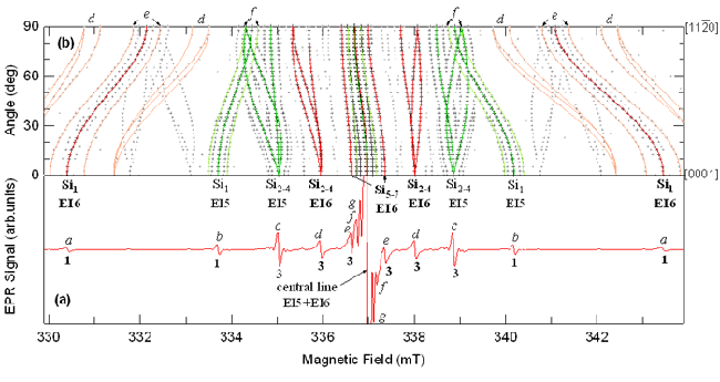 Fig. 1.  ESR spectrum of carbon vacancy in SiC