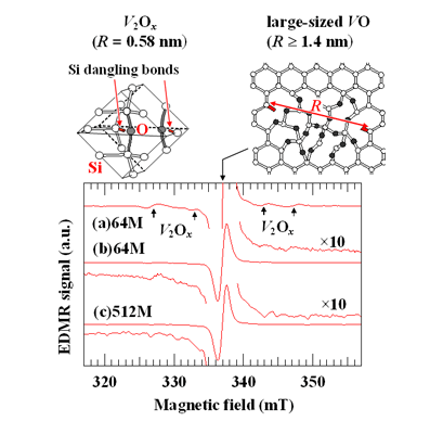 Fig. 4.  EDMR founds the VO defects in Si micro-devices