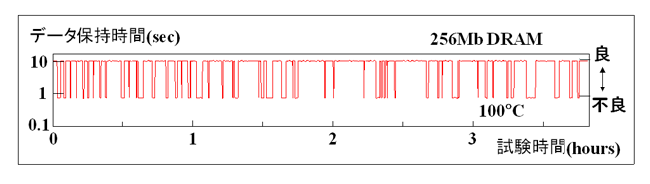 図5  DRAMで見られる1個の結晶欠陥の影響（VRT現象）