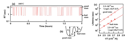 Fig. 5.  A single defect determines the performance of Si micro-devices